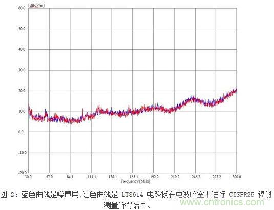 凌力尔特新型技术应对汽车EMI问题