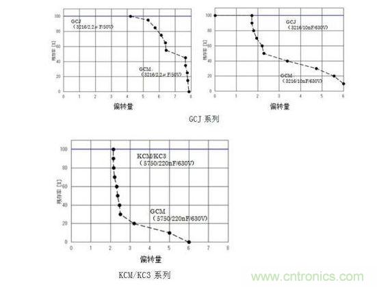 GCJ、KCM/KC3系列的耐电路板弯曲性实验结果