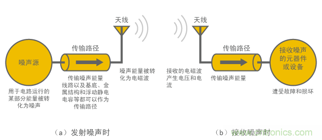 EMC的三个因素