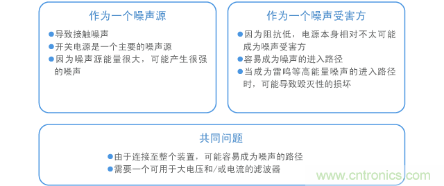 以EMC为例电源电路的特性
