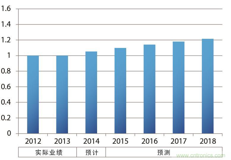   汽车的年销售台数示意图（以2013年为“1”计算并绘制）