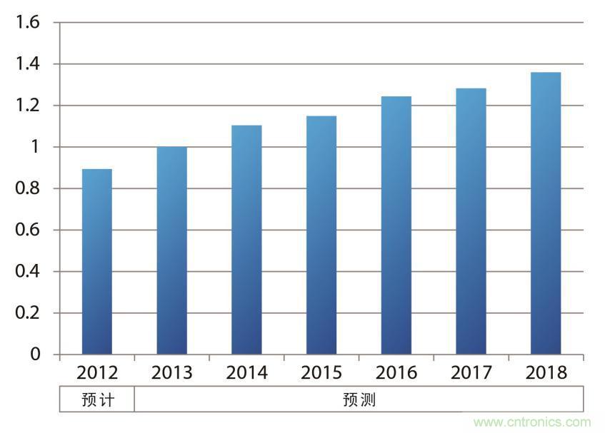 车载电子元器件的电源IC销售额示意图（以2013年为“1”计算并绘制）