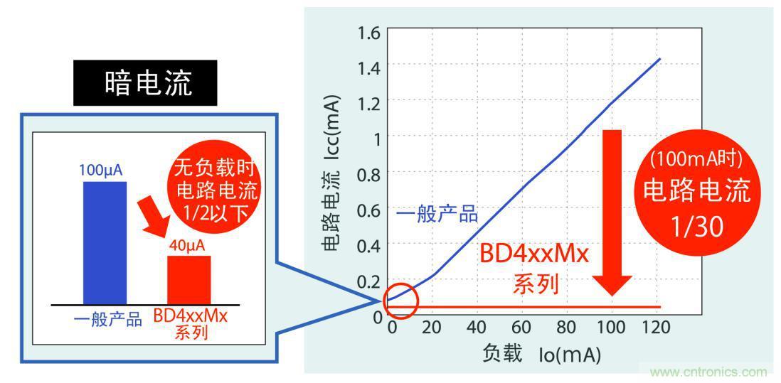 不仅暗电流更低，而且在应用运行时实现更低耗电量