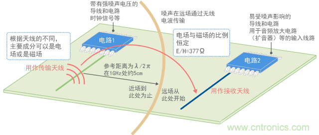 近场和远场的转换