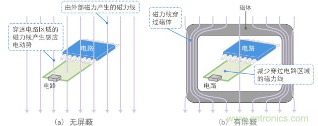 磁屏蔽(概念图)