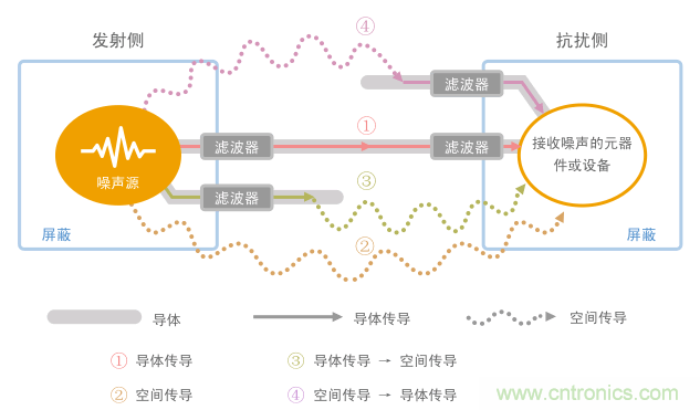 噪声抑制的措施