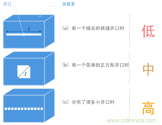 相同区域内三个不同开口形状产生不同屏蔽效果示例