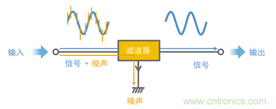 滤波器工作方式