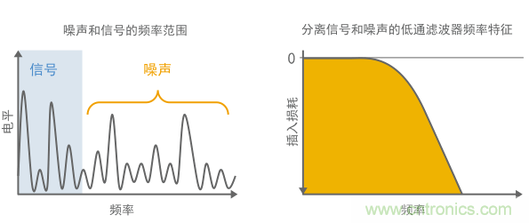 相对较高的频率范围内