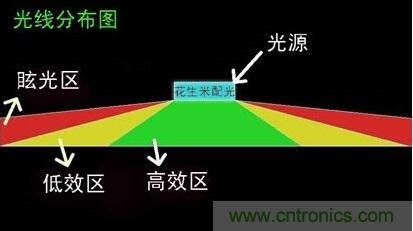 分析高效的LED路灯配光技术