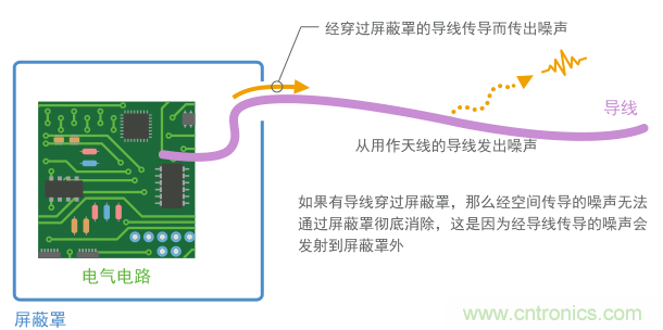 导体传导会在屏蔽罩上造成漏洞