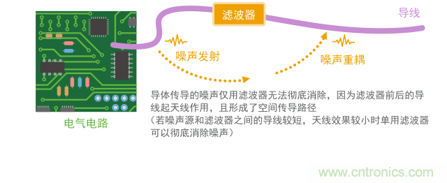 空间传导会绕过滤波器