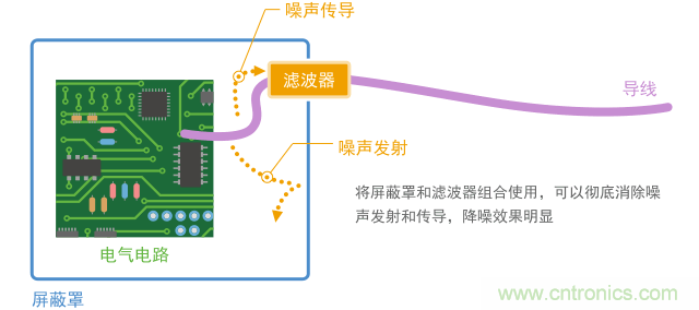 通过滤波器和屏蔽组合可以隔离噪声