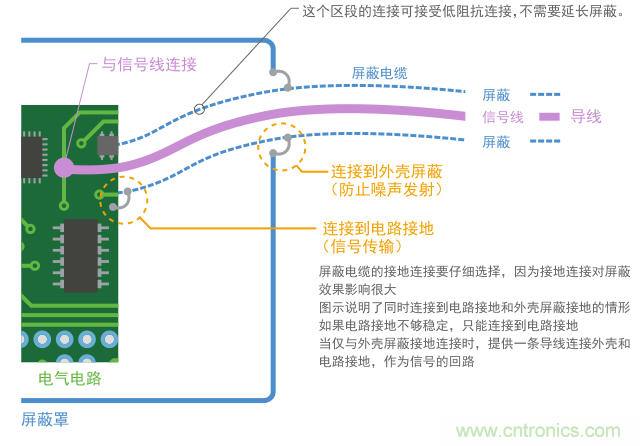 屏蔽电缆接地连接示例