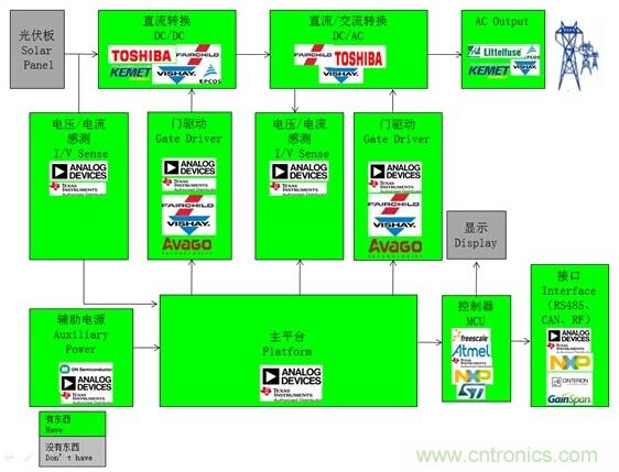 大联大世平集团太阳能微型逆变器方案架构图