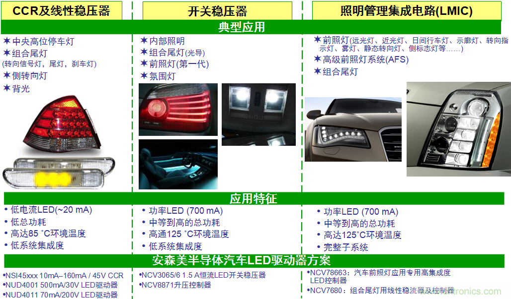 典型汽车照明应用及LED驱动器方案