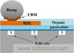 透过独特的前处理工法，任何被锡球(site-3)、RDL(site-2)、或有机謢层(site-1)遮盖的区域都能顺利完成FIB线路修补。