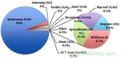 2013年多模与单模FDD-LTE基带芯片供货商市占率（