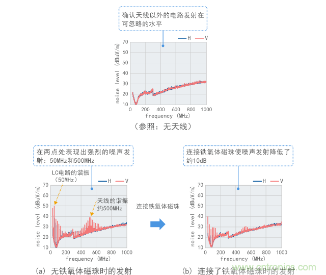 谐振电路和天线连接至数字信号时的噪声发射