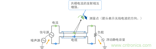 共模噪声的发射