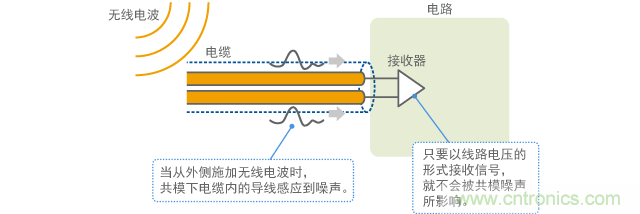 噪声感应到电缆