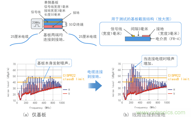 接地不良的基板发射噪声的示例