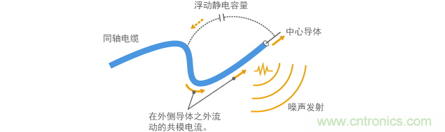 当同轴电缆端部外露时的共模电流流动