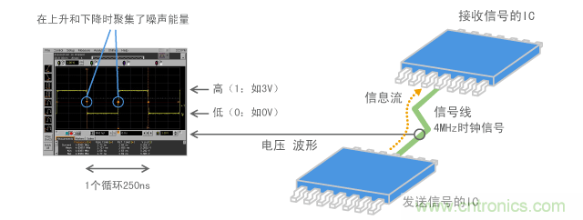 数字信号的示例(4MHz时钟脉冲)