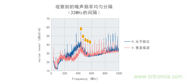 明确显示谐波的噪声测量结果的示例