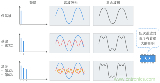 谐波和信号波形(1): 加上低次谐波