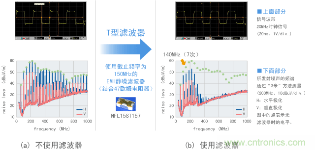 已通过EMI静噪滤波器消除谐波的信号波形和噪声的示例