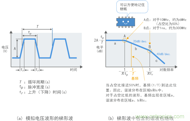 谐波的包络线