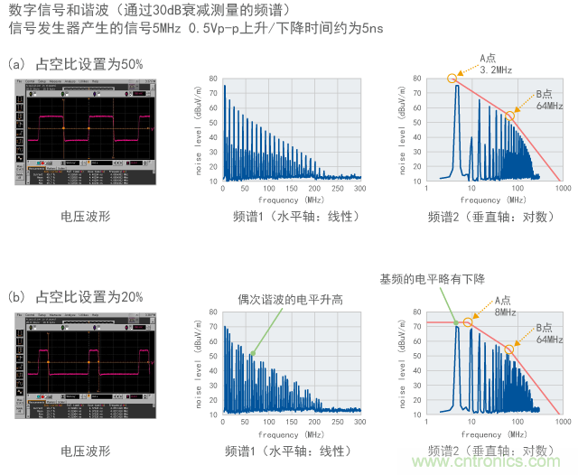 谐波包络线实际测量结果示例