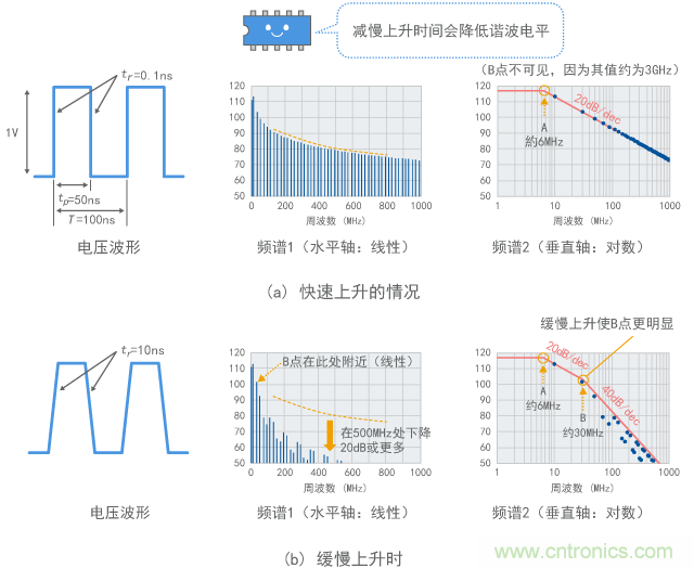 上升速度改变时谐波的变化（计算值）