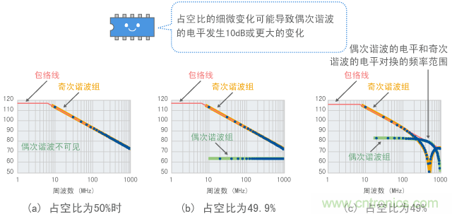 占空比改变时谐波的变化