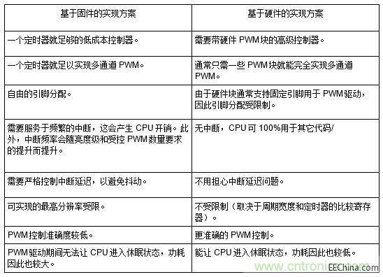 基于固件和基于硬件的PWM实现方案