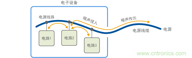噪声经过电源线的出入口