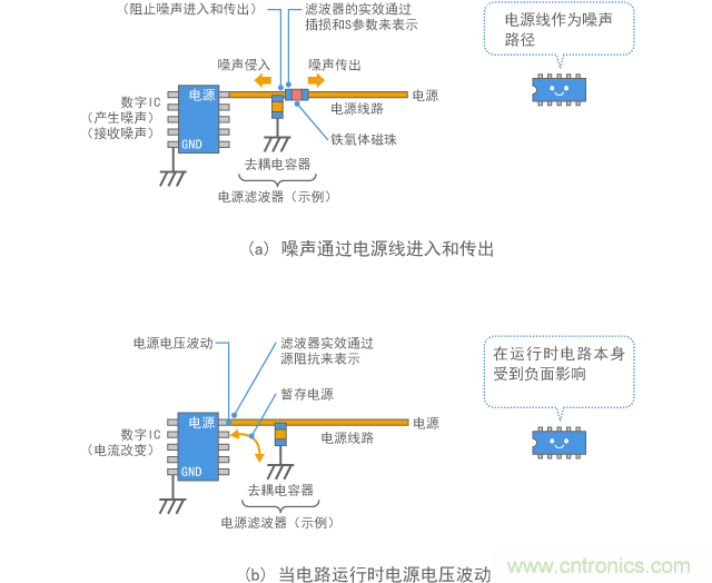 电源噪声抑制的两种视角
