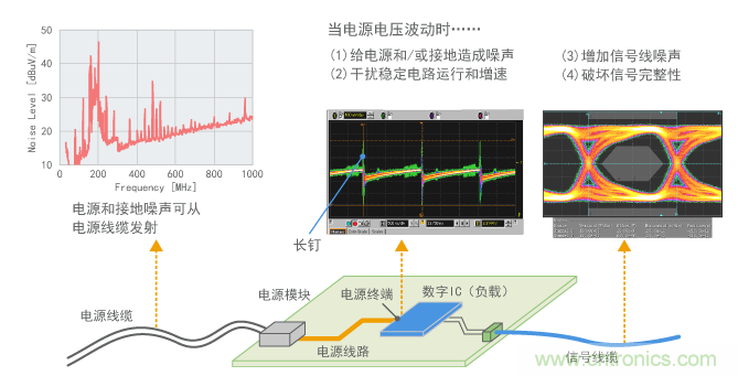 电源电压波动的影响