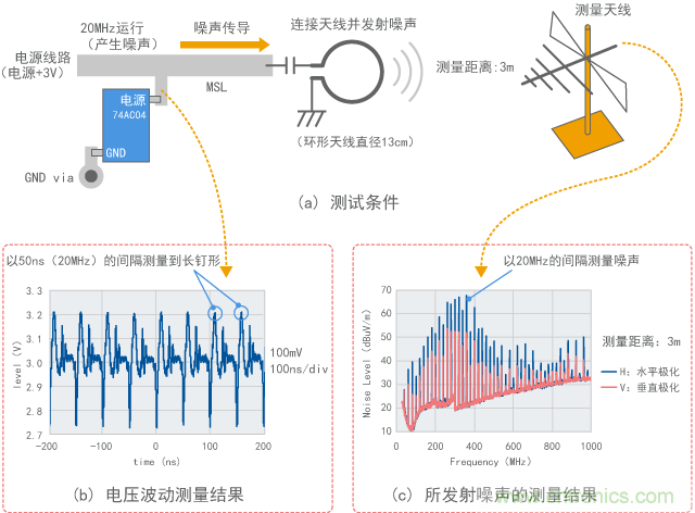观察数字IC电源噪声的实验