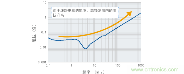 源阻抗测量结果的示例