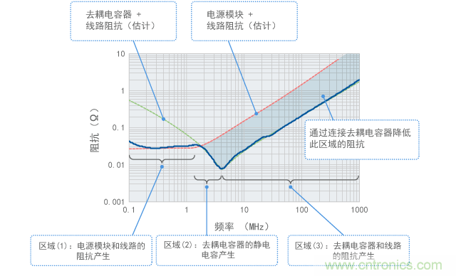 源阻抗的频率特征及发挥作用的元件