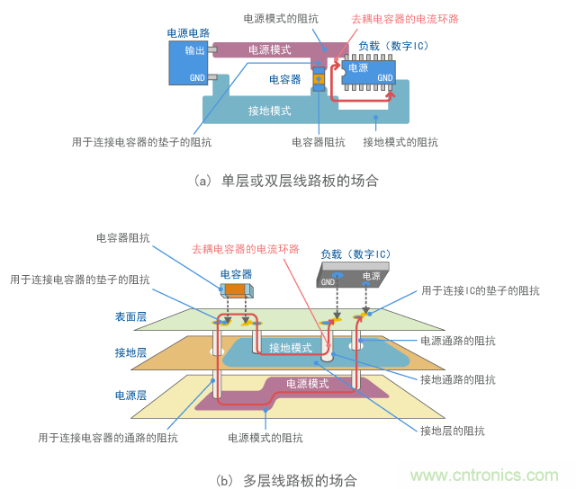 环路阻抗的要素