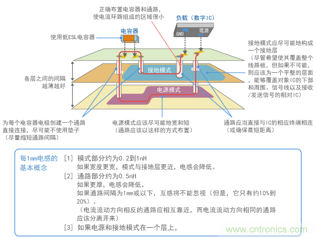 降低环路阻抗的电容器布置