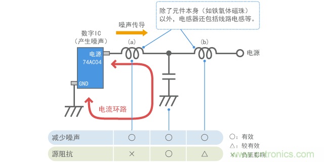 使用滤波器元件的作用和反作用