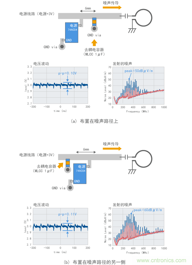 在不同位置连接电容器产生的噪声抑制效果的差别
