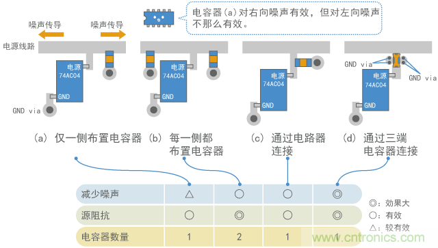 噪声传到两侧时的电容器布置