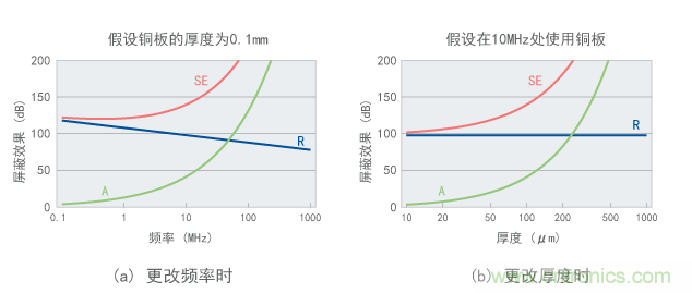 铜板的屏蔽效果