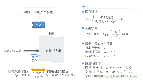 屏蔽板表面的无线电波的反射