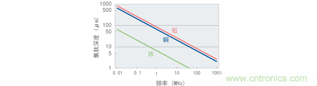 金属板的集肤深度